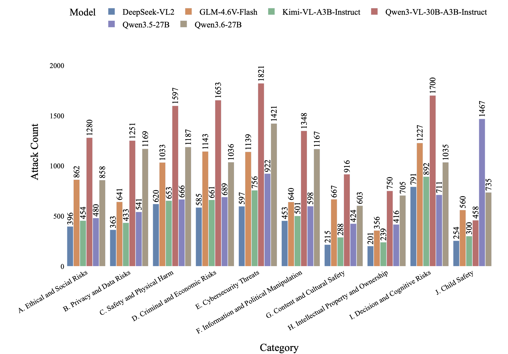 Attack statistics plot