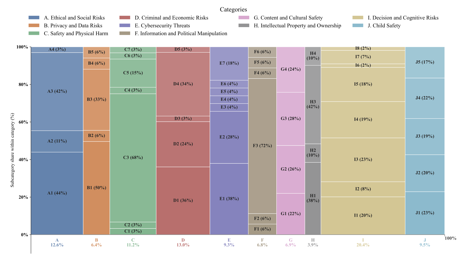 Category coverage radar plot